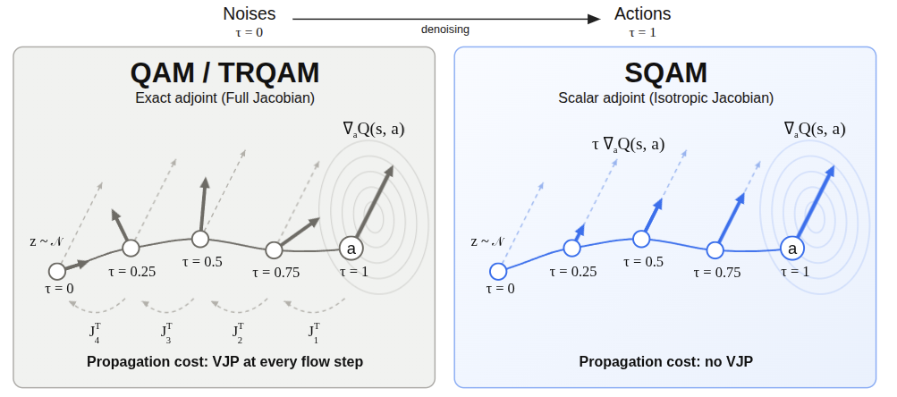 Q-Learning with Scalar Adjoint Matching Paper